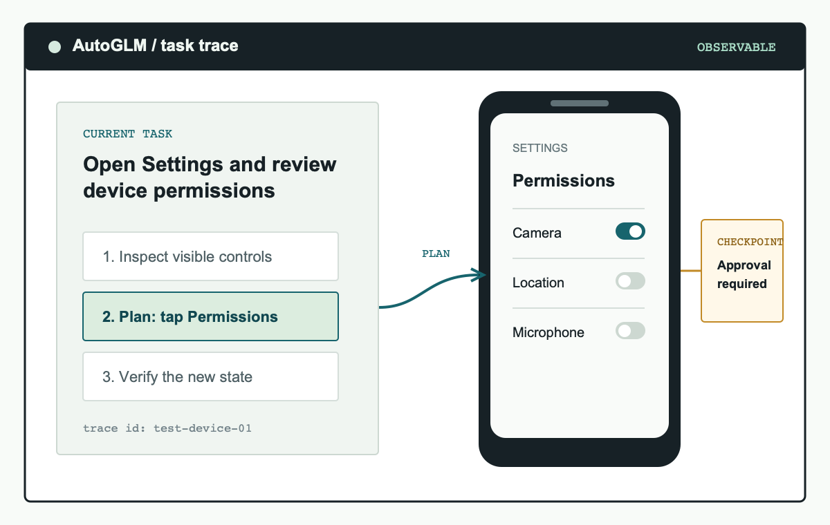 AutoGLM phone agent workflow with a planned device action and a human approval checkpoint